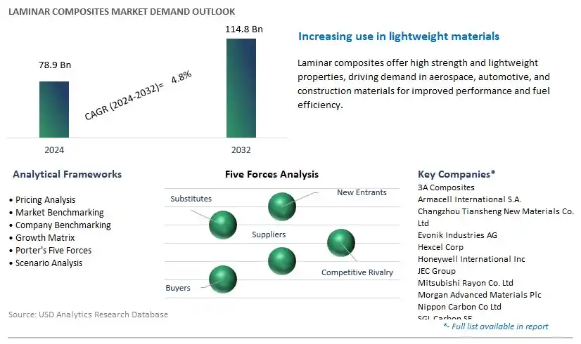 Laminar Composites Industry- Market Size, Share, Trends, Growth Outlook